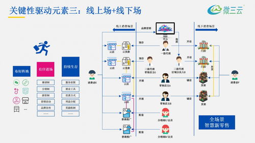 美肤美业新零售解决方案,美业线上线下新零售系统源码定制,微三云麦超