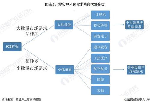 2021年中国印制电路板市场现状与发展痛点分析 大 小批量板厂商毛利润率差异明显