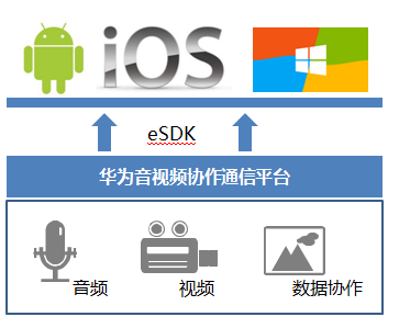 融合通信 金融,点燃isv行业创新热情