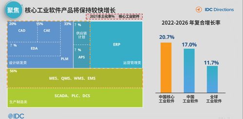 idc 中国工业互联网与工业软件发展趋势