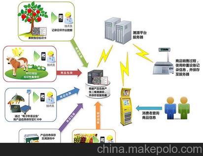 中企农产品畜牧业溯源系统定制开发