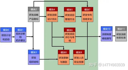 研发体系和能力建设 如何快速提升研发管理能力 如何提高研发项目管理能力 怎样提升研发管理能力